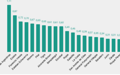 ¿Cuáles son los municipios que más aportan a la economía de la pcia de Buenos Aires?